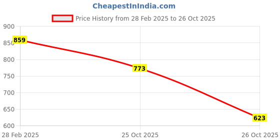 myntra.com TRYME Women Ethnic Ballerinas with Bows Flats tryme Price History Graph from 28 Feb 2025 to 26 Oct 2025