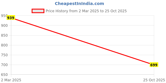 myntra.com TRYME Women Ethnic Ballerinas with Bows Flats tryme Price History Graph from 2 Mar 2025 to 25 Oct 2025