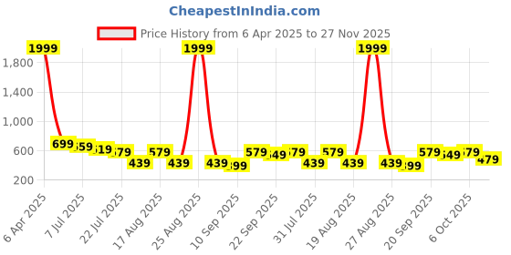 myntra.com TRYME Women Ethnic Open Toe Flats tryme Price History Graph from 6 Apr 2025 to 27 Nov 2025