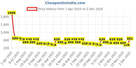 myntra.com TRYME Women Ethnic Open Toe Flats tryme Price History Graph from 1 Apr 2025 to 30 Nov 2025