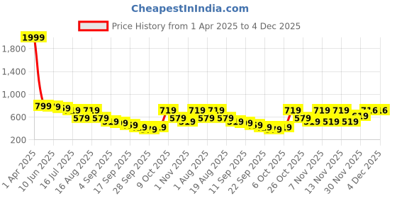 myntra.com TRYME Women Ethnic Open Toe Flats tryme Price History Graph from 1 Apr 2025 to 3 Dec 2025