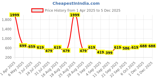 myntra.com TRYME Women Ethnic Open Toe Flats tryme Price History Graph from 1 Apr 2025 to 3 Dec 2025