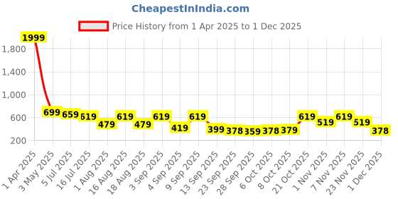 myntra.com TRYME Women Ethnic Open Toe Flats tryme Price History Graph from 1 Apr 2025 to 1 Dec 2025