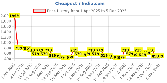 myntra.com TRYME Women Ethnic Open Toe Flats tryme Price History Graph from 1 Apr 2025 to 4 Dec 2025