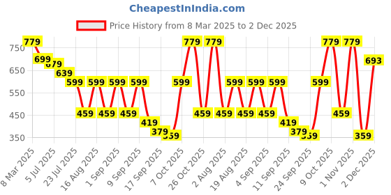 myntra.com TRYME Women Ethnic Open Toe Flats tryme Price History Graph from 8 Mar 2025 to 2 Dec 2025