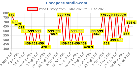 myntra.com TRYME Women Ethnic Open Toe Flats tryme Price History Graph from 6 Mar 2025 to 4 Dec 2025