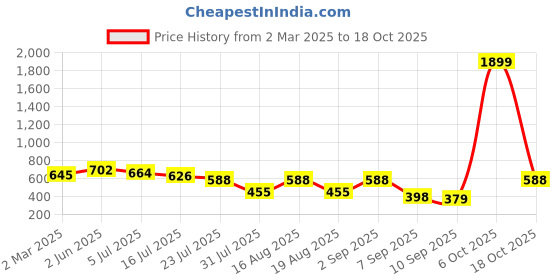 myntra.com TRYME Women Ethnic Open Toe Flats tryme Price History Graph from 2 Mar 2025 to 18 Oct 2025