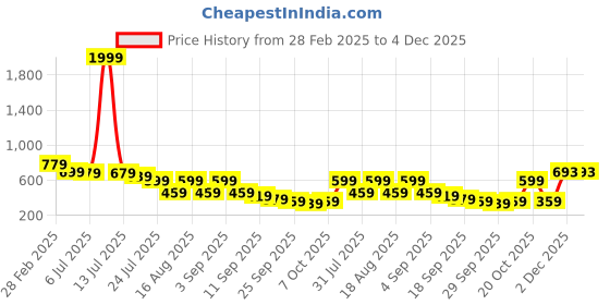 myntra.com TRYME Women Ethnic Open Toe Flats tryme Price History Graph from 28 Feb 2025 to 4 Dec 2025
