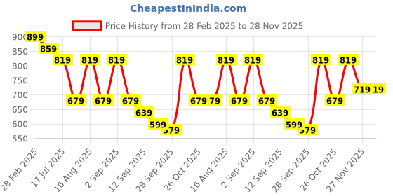 myntra.com TRYME Women Ethnic Open Toe Flats tryme Price History Graph from 28 Feb 2025 to 27 Nov 2025