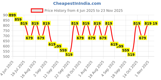 myntra.com TRYME Women Ethnic Open Toe Flats tryme Price History Graph from 4 Jun 2025 to 22 Nov 2025