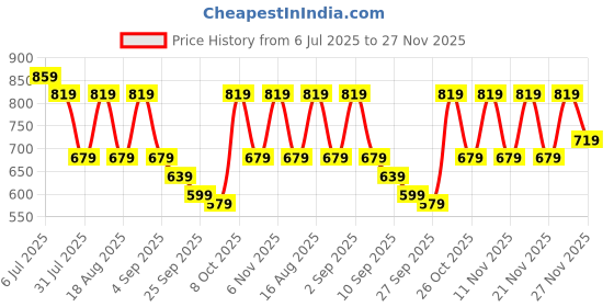 myntra.com TRYME Women Ethnic Open Toe Flats tryme Price History Graph from 6 Jul 2025 to 27 Nov 2025