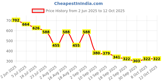 myntra.com TRYME Women Ethnic Open Toe Flats tryme Price History Graph from 2 Jun 2025 to 11 Oct 2025