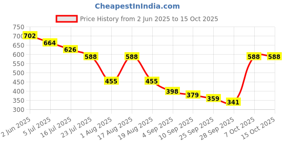 myntra.com TRYME Women Ethnic Open Toe Flats tryme Price History Graph from 2 Jun 2025 to 15 Oct 2025