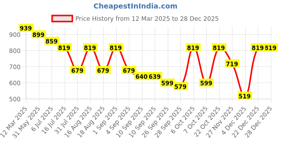 myntra.com TRYME Women Ethnic Open Toe Flats tryme Price History Graph from 12 Mar 2025 to 28 Dec 2025