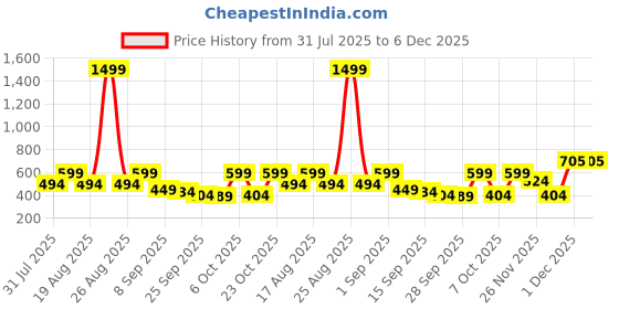 myntra.com TRYME Women Ethnic Open Toe Flats tryme Price History Graph from 31 Jul 2025 to 5 Dec 2025