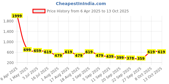 myntra.com TRYME Women Ethnic Open Toe Flats with Bows tryme Price History Graph from 6 Apr 2025 to 13 Oct 2025