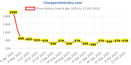 myntra.com TRYME Women Ethnic Open Toe Flats with Bows tryme Price History Graph from 6 Apr 2025 to 12 Oct 2025