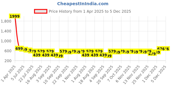 myntra.com TRYME Women Ethnic Open Toe Flats with Bows tryme Price History Graph from 1 Apr 2025 to 5 Dec 2025