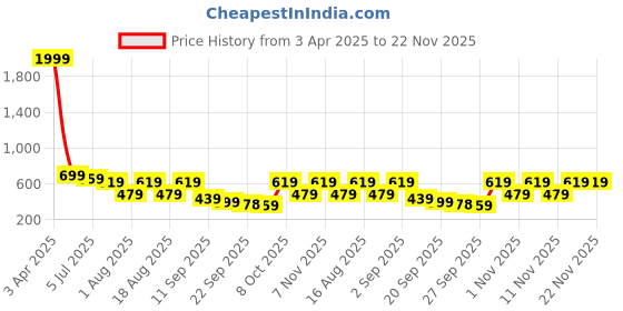 myntra.com TRYME Women Ethnic Open Toe Flats with Bows tryme Price History Graph from 3 Apr 2025 to 22 Nov 2025
