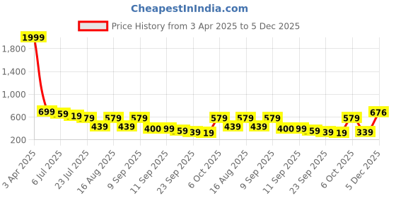 myntra.com TRYME Women Ethnic Open Toe Flats with Bows tryme Price History Graph from 3 Apr 2025 to 5 Dec 2025