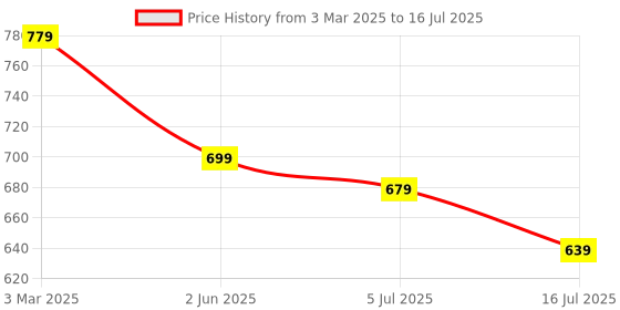 myntra.com TRYME Women Ethnic Open Toe Flats with Bows tryme Price History Graph from 3 Mar 2025 to 16 Jul 2025