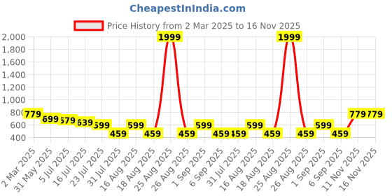 myntra.com TRYME Women Ethnic Open Toe Flats with Bows tryme Price History Graph from 2 Mar 2025 to 16 Nov 2025