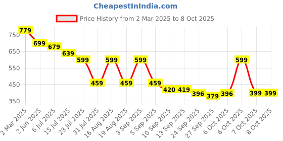 myntra.com TRYME Women Ethnic Open Toe Flats with Bows tryme Price History Graph from 2 Mar 2025 to 8 Oct 2025