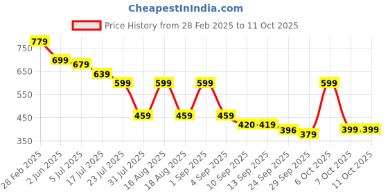myntra.com TRYME Women Ethnic Open Toe Flats with Bows tryme Price History Graph from 28 Feb 2025 to 11 Oct 2025