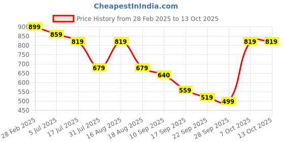 myntra.com TRYME Women Ethnic Open Toe Flats with Bows tryme Price History Graph from 28 Feb 2025 to 13 Oct 2025