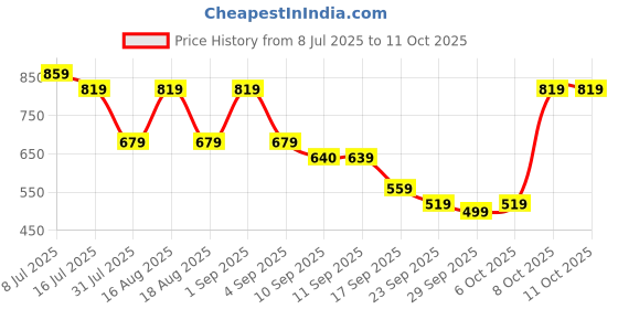 myntra.com TRYME Women Ethnic Open Toe Flats with Bows tryme Price History Graph from 8 Jul 2025 to 11 Oct 2025