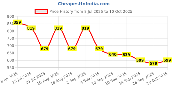 myntra.com TRYME Women Ethnic Open Toe Flats with Bows tryme Price History Graph from 8 Jul 2025 to 10 Oct 2025