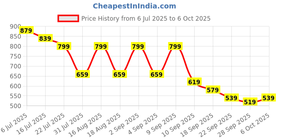 myntra.com TRYME Women Ethnic Open Toe Flats with Bows tryme Price History Graph from 6 Jul 2025 to 6 Oct 2025