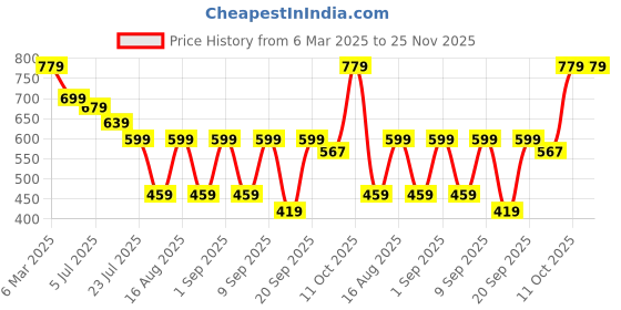 myntra.com TRYME Women Ethnic Open Toe Flats with Bows tryme Price History Graph from 6 Mar 2025 to 24 Nov 2025