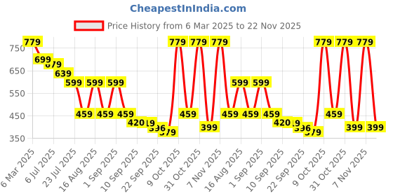 myntra.com TRYME Women Ethnic Open Toe Flats with Bows tryme Price History Graph from 6 Mar 2025 to 22 Nov 2025