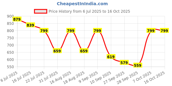myntra.com TRYME Women Ethnic Open Toe Flats with Bows tryme Price History Graph from 6 Jul 2025 to 15 Oct 2025