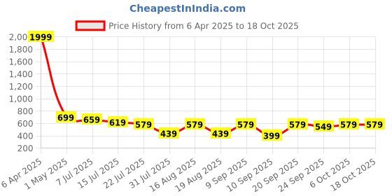 myntra.com TRYME Women Ethnic Open Toe Flats with Buckles tryme Price History Graph from 6 Apr 2025 to 18 Oct 2025