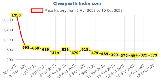 myntra.com TRYME Women Ethnic Open Toe Flats with Buckles tryme Price History Graph from 1 Apr 2025 to 18 Oct 2025