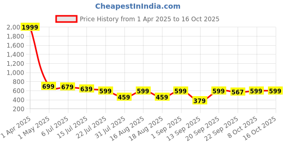 myntra.com TRYME Women Ethnic Open Toe Flats with Buckles tryme Price History Graph from 1 Apr 2025 to 16 Oct 2025
