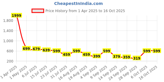 myntra.com TRYME Women Ethnic Open Toe Flats with Buckles tryme Price History Graph from 1 Apr 2025 to 15 Oct 2025