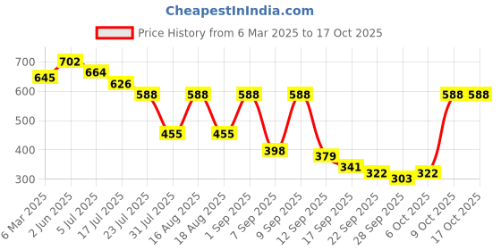 myntra.com TRYME Women Ethnic Open Toe Flats with Buckles tryme Price History Graph from 6 Mar 2025 to 16 Oct 2025