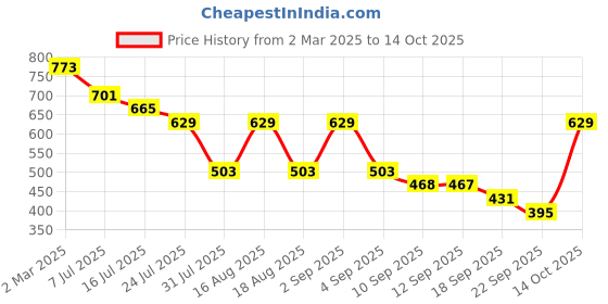 myntra.com TRYME Women Ethnic Open Toe Flats with Buckles tryme Price History Graph from 2 Mar 2025 to 14 Oct 2025