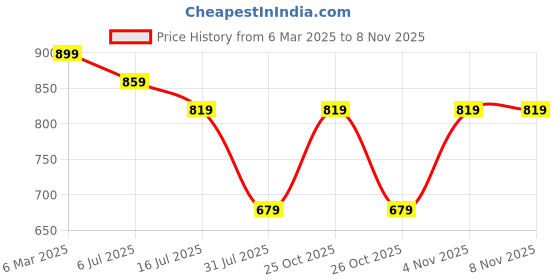 myntra.com TRYME Women Ethnic Open Toe Flats with Buckles tryme Price History Graph from 6 Mar 2025 to 7 Nov 2025
