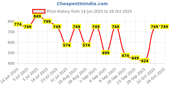 myntra.com TRYME Women Flatforms tryme Price History Graph from 14 Jun 2025 to 26 Oct 2025