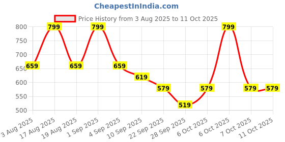 myntra.com TRYME Women High Top Above Knee Length Block-Heeled Regular Boots tryme Price History Graph from 3 Aug 2025 to 10 Oct 2025