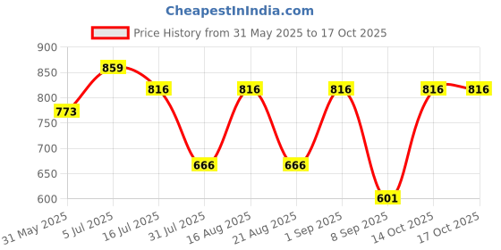 myntra.com TRYME Women Knee Length Block Heel Boots tryme Price History Graph from 31 May 2025 to 16 Oct 2025