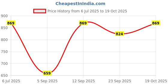 myntra.com TRYME Women Knee Length Block Heel Boots tryme Price History Graph from 6 Jul 2025 to 19 Oct 2025