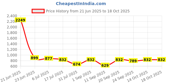 myntra.com TRYME Women Knee Length Block Heel Boots tryme Price History Graph from 21 Jun 2025 to 18 Oct 2025