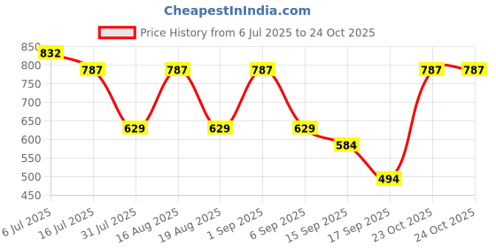 myntra.com TRYME Women Knee Length Block Heel Boots tryme Price History Graph from 6 Jul 2025 to 24 Oct 2025