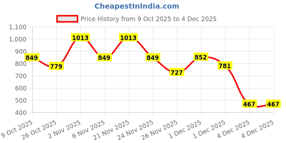 myntra.com TRYME Women Lace-Ups Casual Block-Heeled Regular Boots tryme Price History Graph from 9 Oct 2025 to 4 Dec 2025