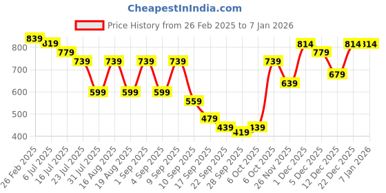 myntra.com TRYME Women Loafers tryme Price History Graph from 26 Feb 2025 to 5 Jan 2026